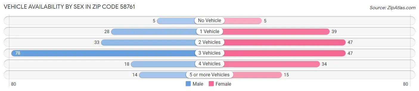Vehicle Availability by Sex in Zip Code 58761