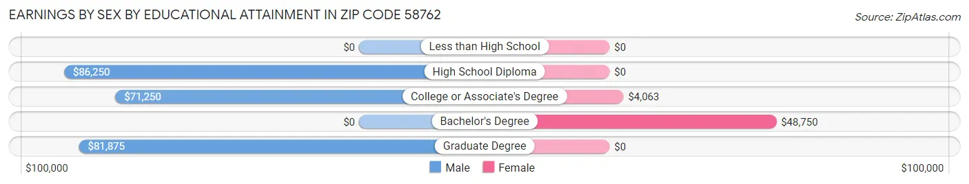 Earnings by Sex by Educational Attainment in Zip Code 58762