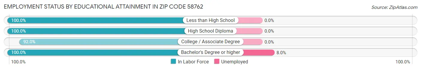 Employment Status by Educational Attainment in Zip Code 58762