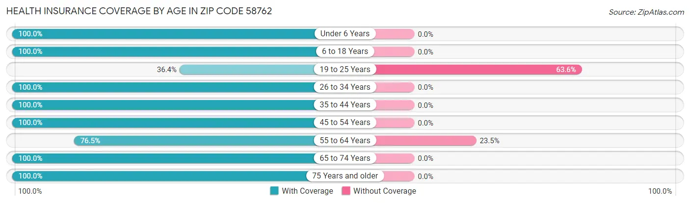 Health Insurance Coverage by Age in Zip Code 58762