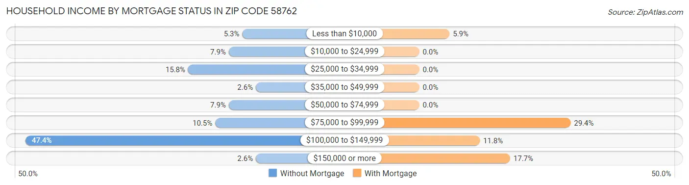 Household Income by Mortgage Status in Zip Code 58762
