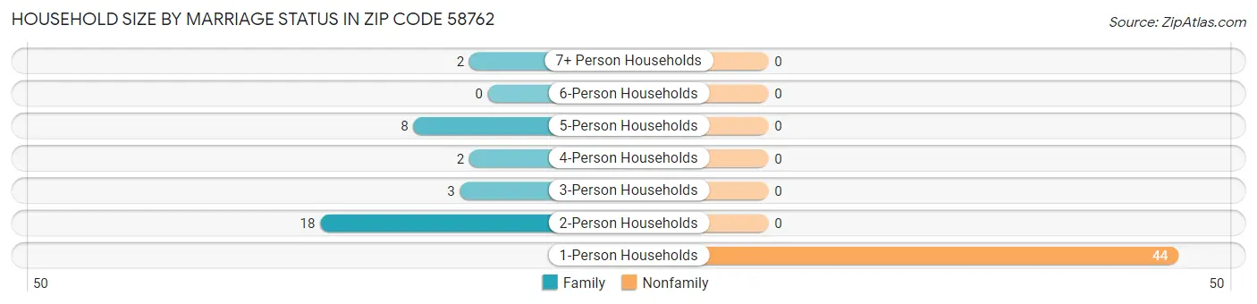 Household Size by Marriage Status in Zip Code 58762