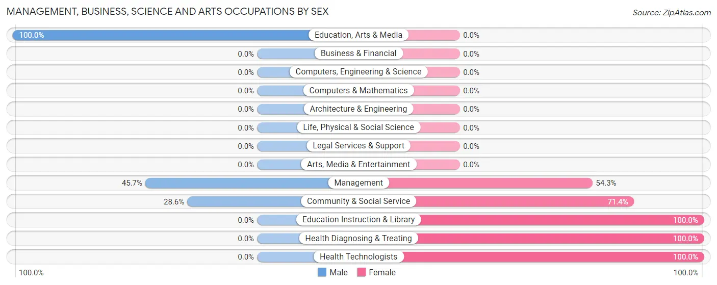Management, Business, Science and Arts Occupations by Sex in Zip Code 58762