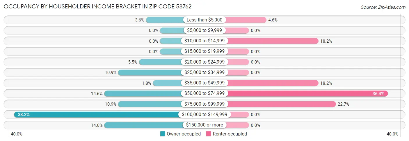 Occupancy by Householder Income Bracket in Zip Code 58762
