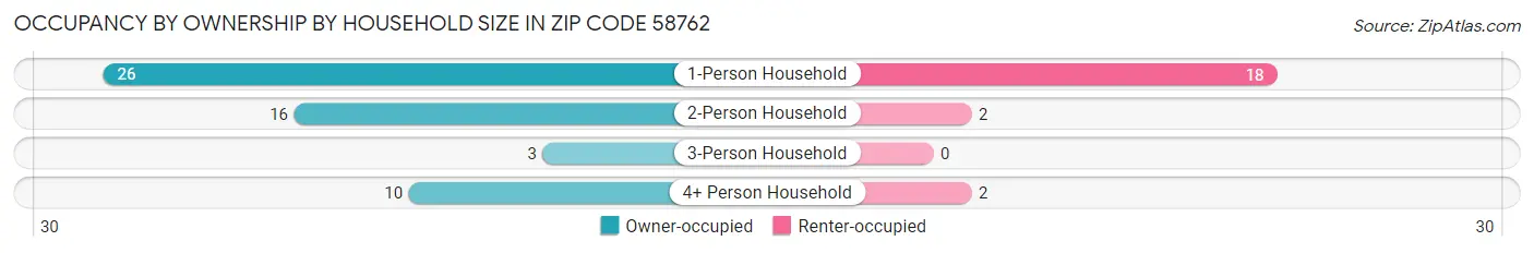 Occupancy by Ownership by Household Size in Zip Code 58762