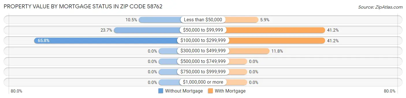 Property Value by Mortgage Status in Zip Code 58762