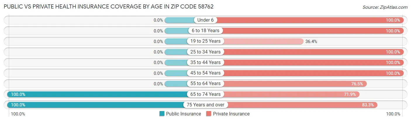 Public vs Private Health Insurance Coverage by Age in Zip Code 58762
