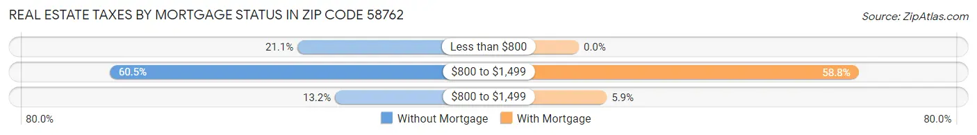 Real Estate Taxes by Mortgage Status in Zip Code 58762