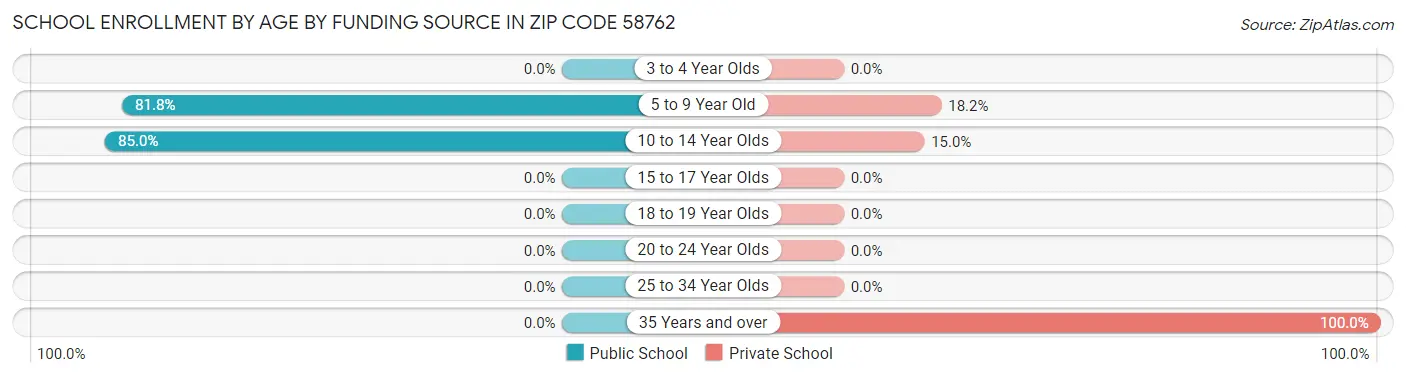 School Enrollment by Age by Funding Source in Zip Code 58762