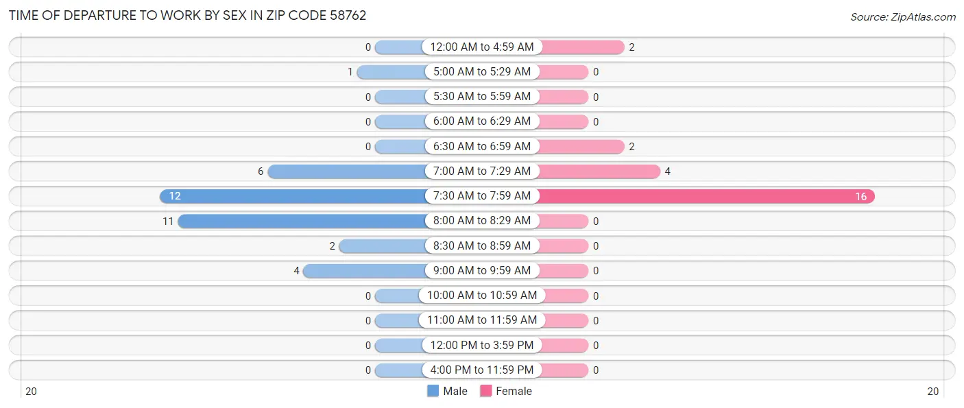 Time of Departure to Work by Sex in Zip Code 58762