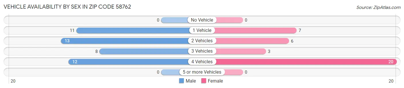 Vehicle Availability by Sex in Zip Code 58762