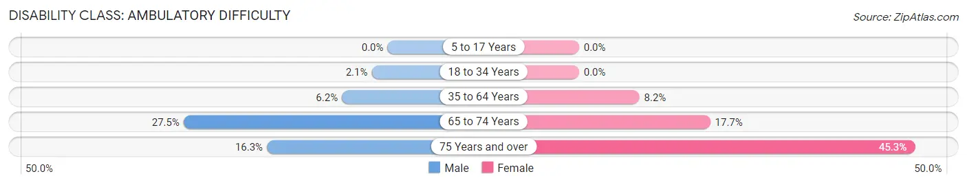 Disability in Zip Code 58763: <span>Ambulatory Difficulty</span>