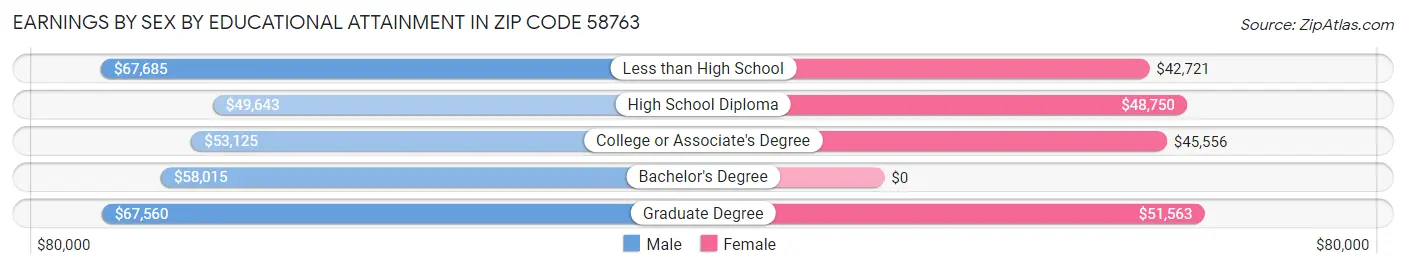 Earnings by Sex by Educational Attainment in Zip Code 58763