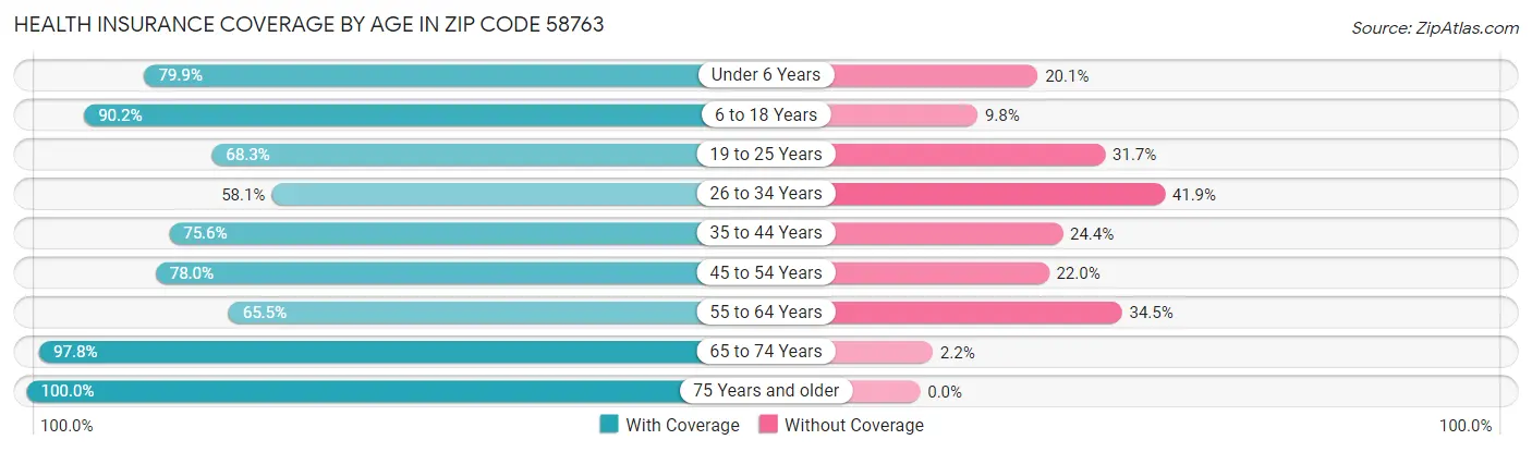 Health Insurance Coverage by Age in Zip Code 58763