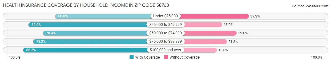 Health Insurance Coverage by Household Income in Zip Code 58763