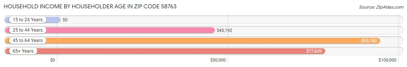 Household Income by Householder Age in Zip Code 58763