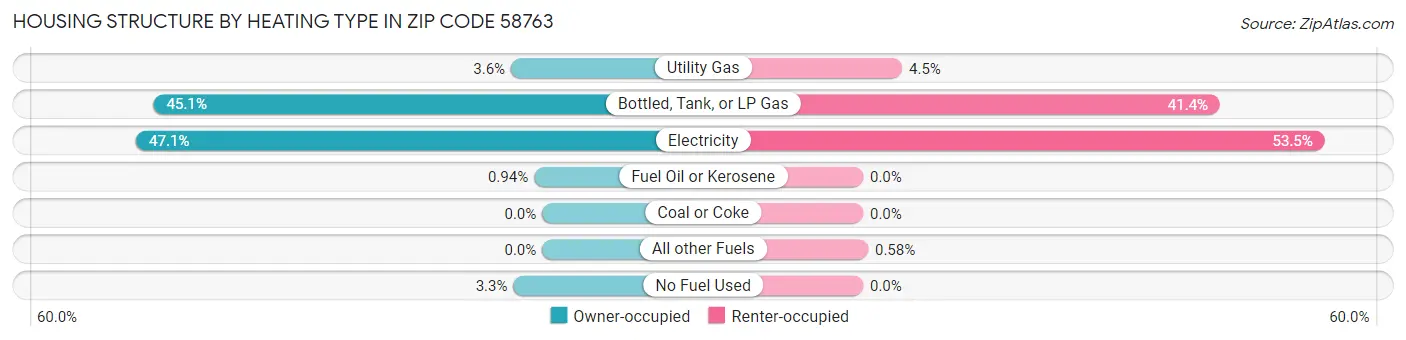 Housing Structure by Heating Type in Zip Code 58763