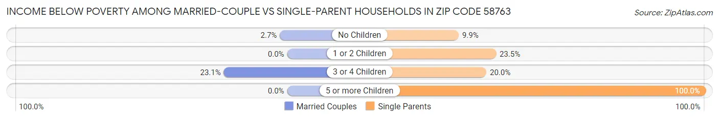 Income Below Poverty Among Married-Couple vs Single-Parent Households in Zip Code 58763
