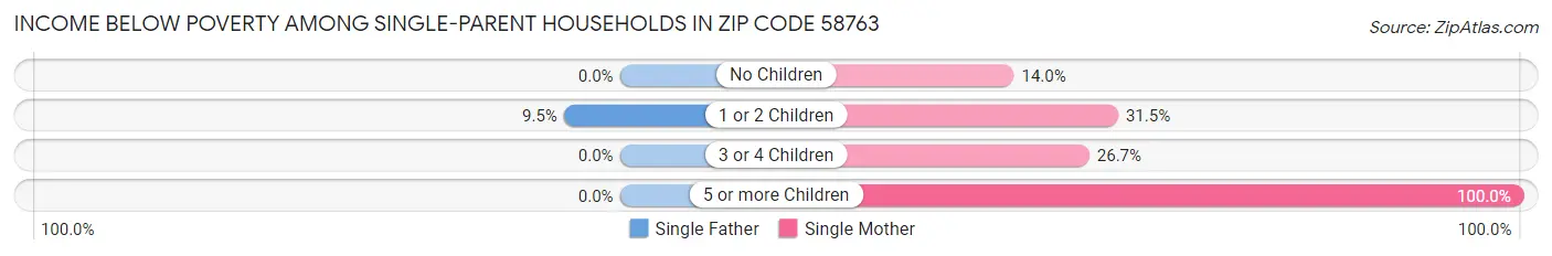 Income Below Poverty Among Single-Parent Households in Zip Code 58763