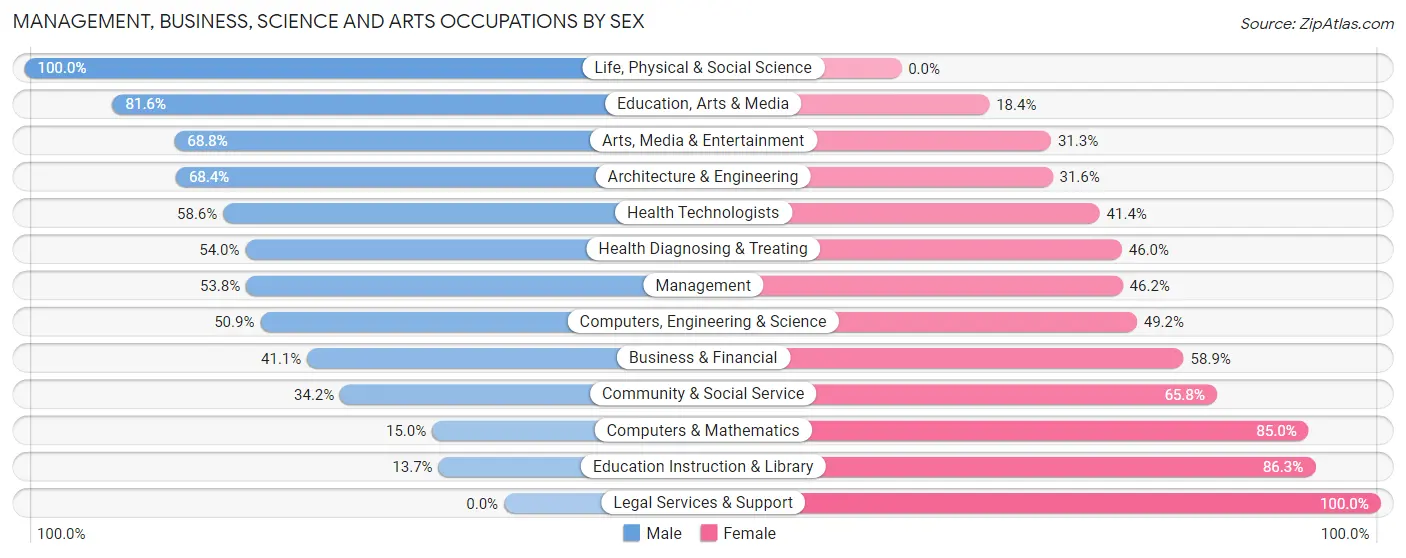 Management, Business, Science and Arts Occupations by Sex in Zip Code 58763
