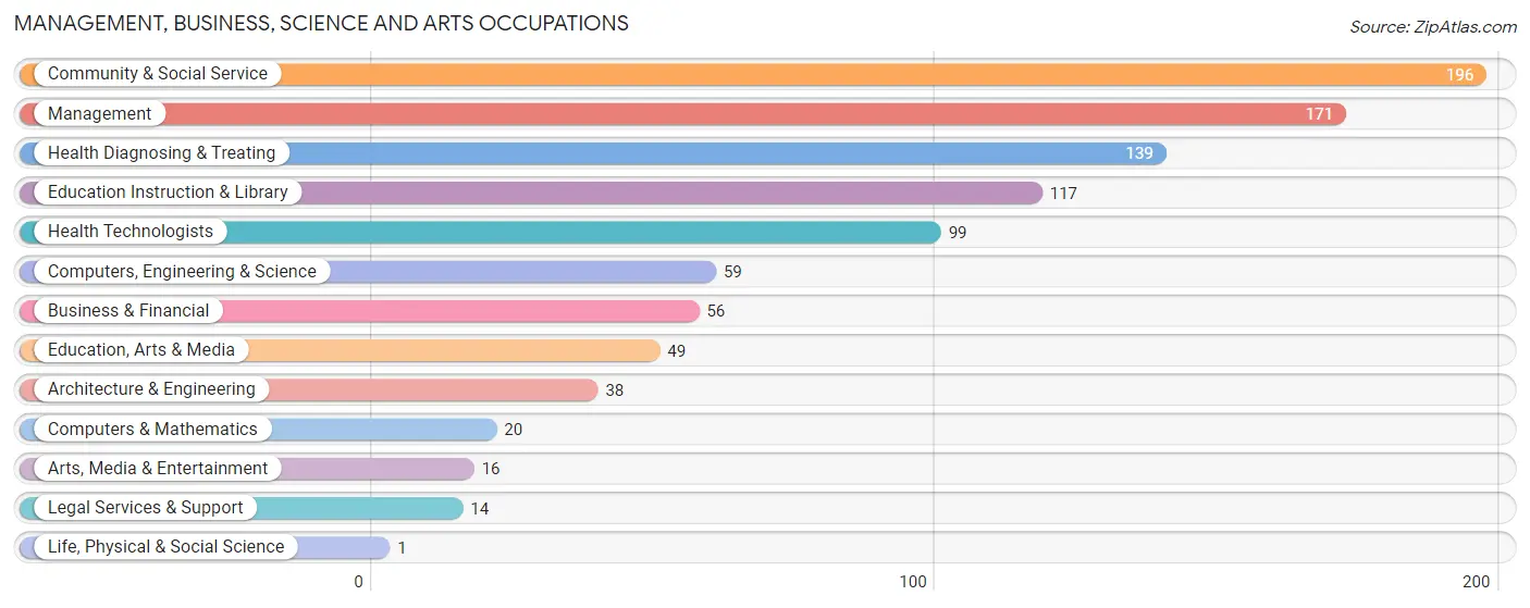 Management, Business, Science and Arts Occupations in Zip Code 58763