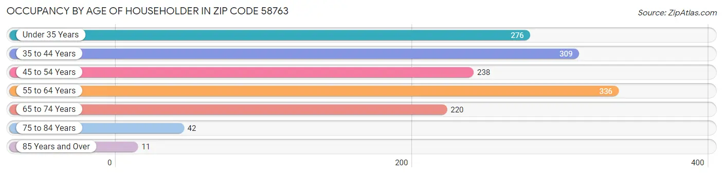 Occupancy by Age of Householder in Zip Code 58763