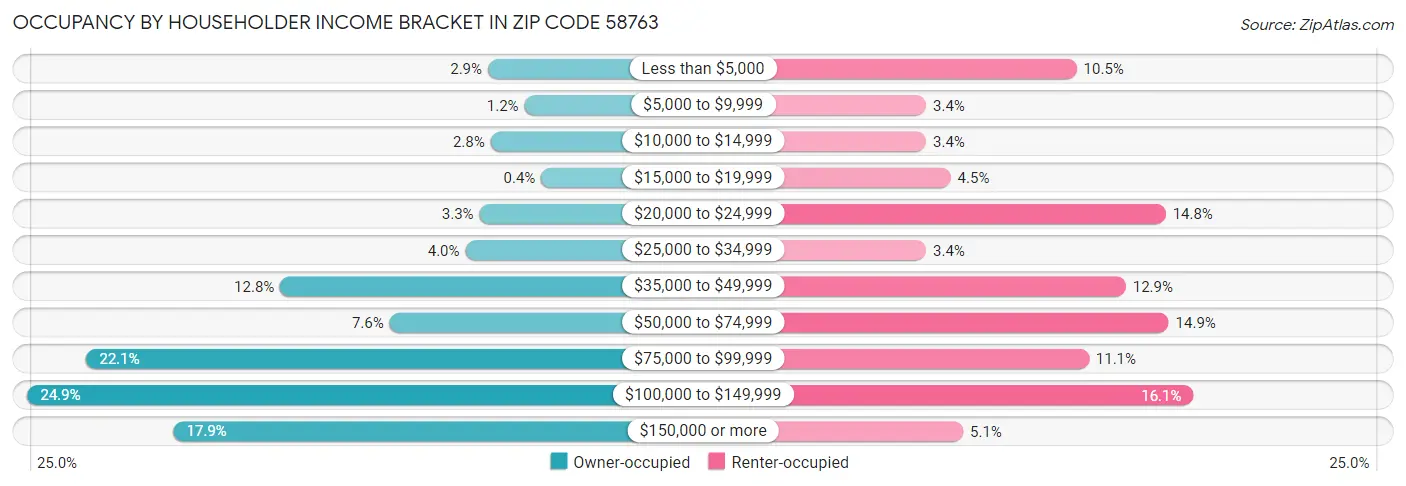 Occupancy by Householder Income Bracket in Zip Code 58763