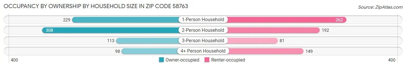 Occupancy by Ownership by Household Size in Zip Code 58763
