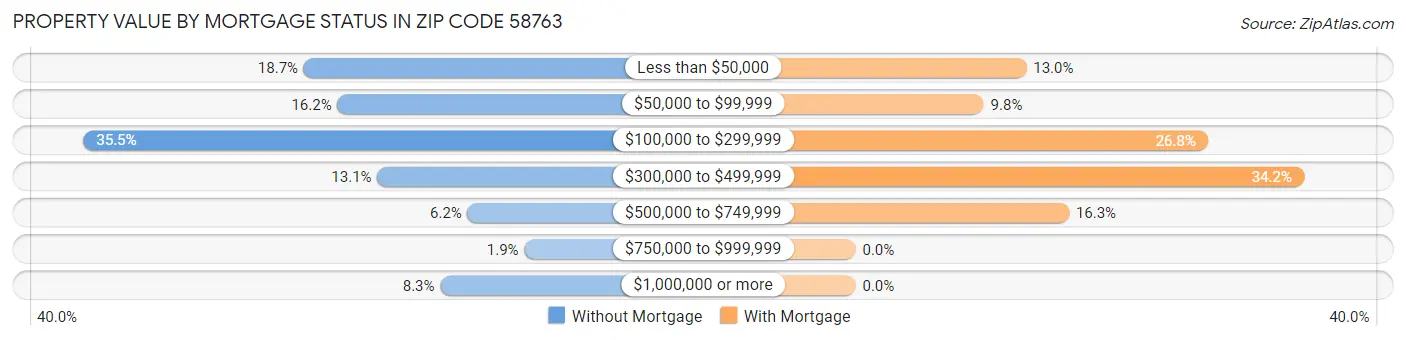 Property Value by Mortgage Status in Zip Code 58763