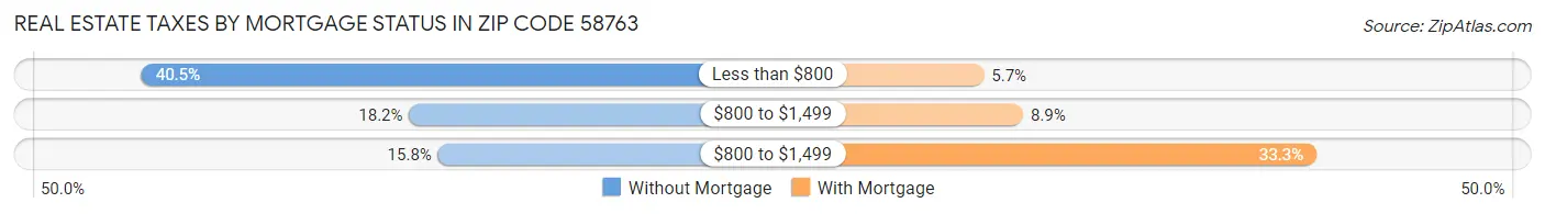 Real Estate Taxes by Mortgage Status in Zip Code 58763