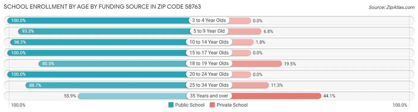 School Enrollment by Age by Funding Source in Zip Code 58763