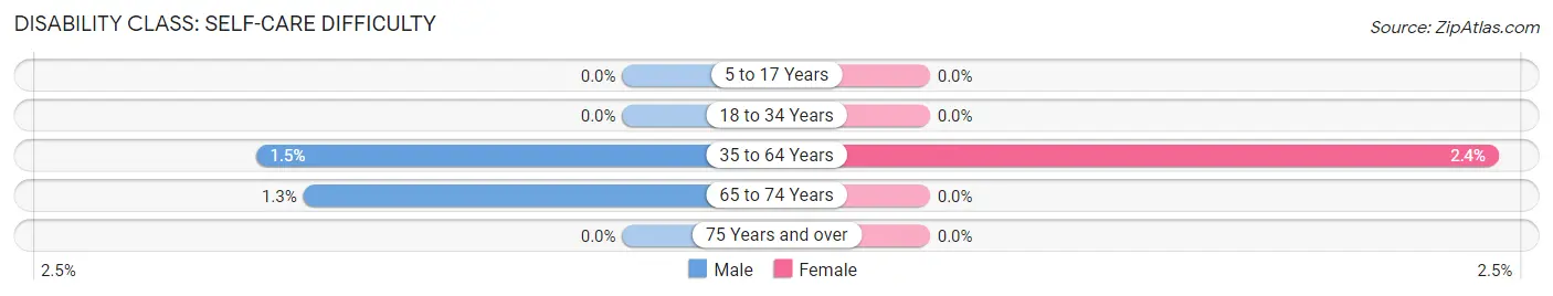 Disability in Zip Code 58763: <span>Self-Care Difficulty</span>