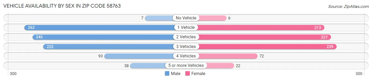 Vehicle Availability by Sex in Zip Code 58763