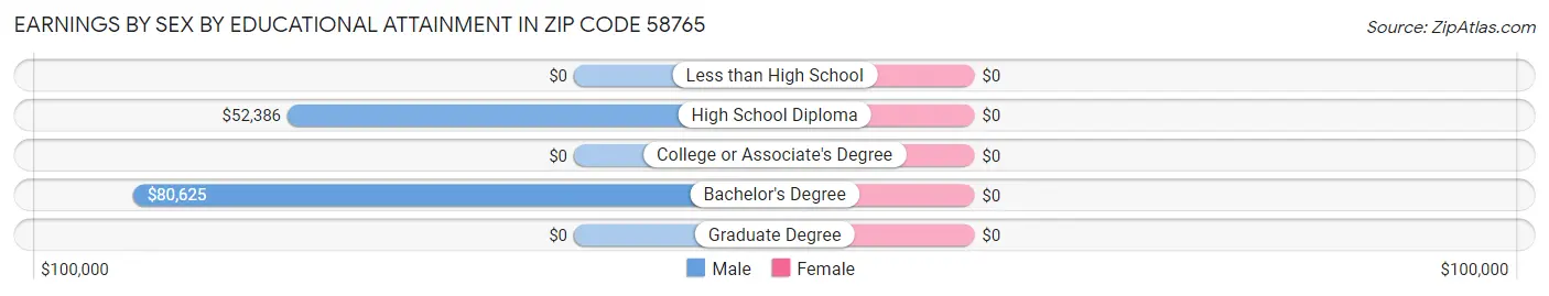 Earnings by Sex by Educational Attainment in Zip Code 58765