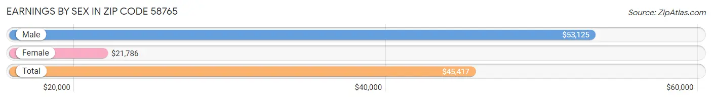 Earnings by Sex in Zip Code 58765