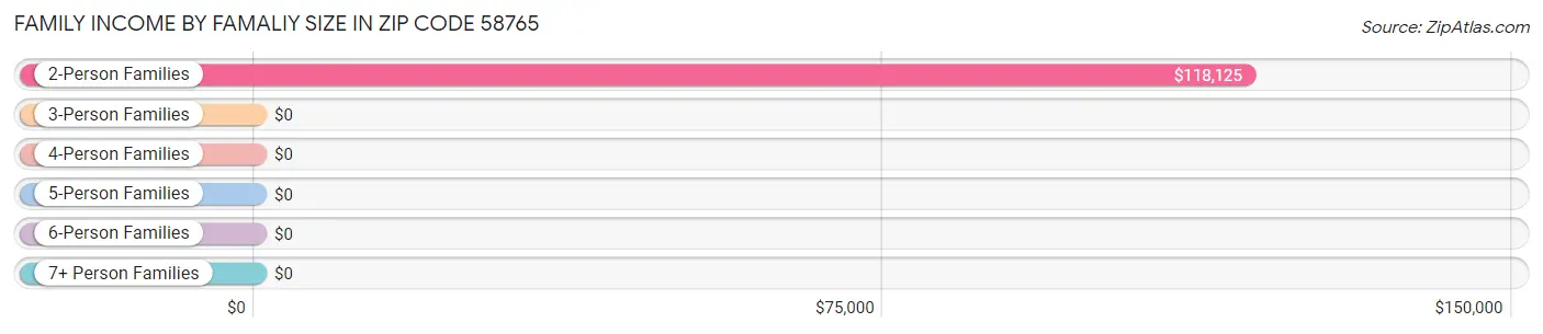 Family Income by Famaliy Size in Zip Code 58765