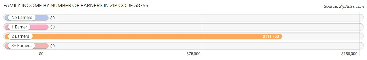 Family Income by Number of Earners in Zip Code 58765