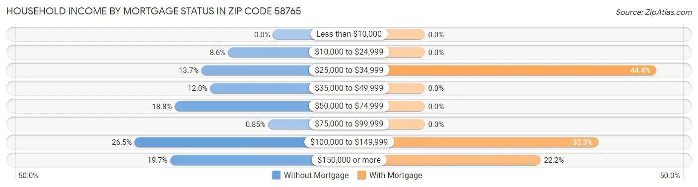 Household Income by Mortgage Status in Zip Code 58765