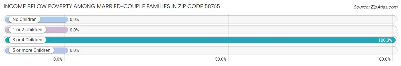 Income Below Poverty Among Married-Couple Families in Zip Code 58765