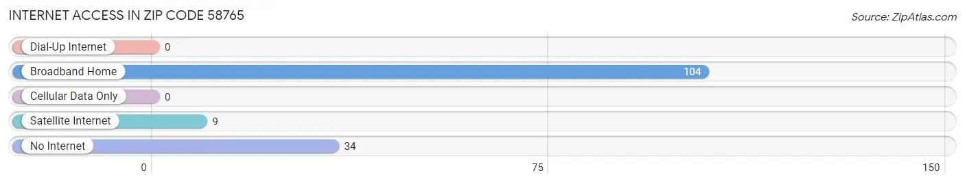 Internet Access in Zip Code 58765