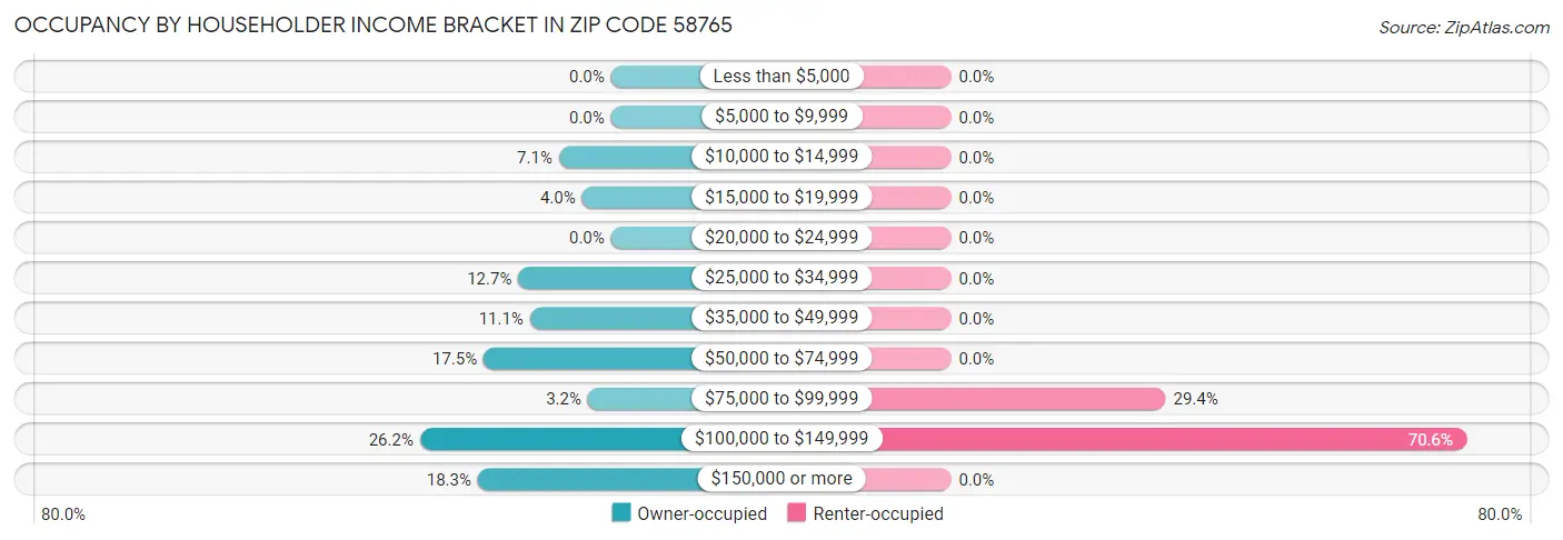 Occupancy by Householder Income Bracket in Zip Code 58765