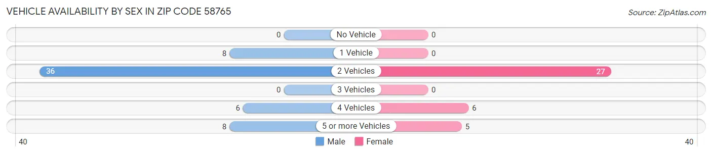 Vehicle Availability by Sex in Zip Code 58765