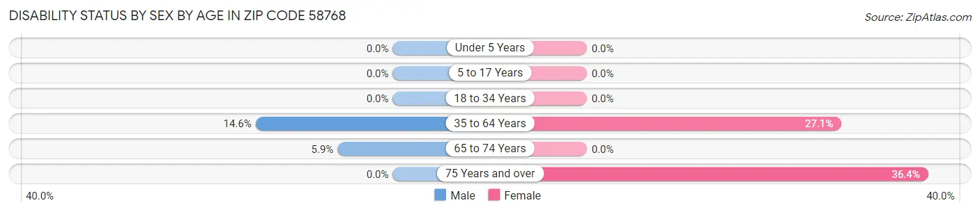 Disability Status by Sex by Age in Zip Code 58768