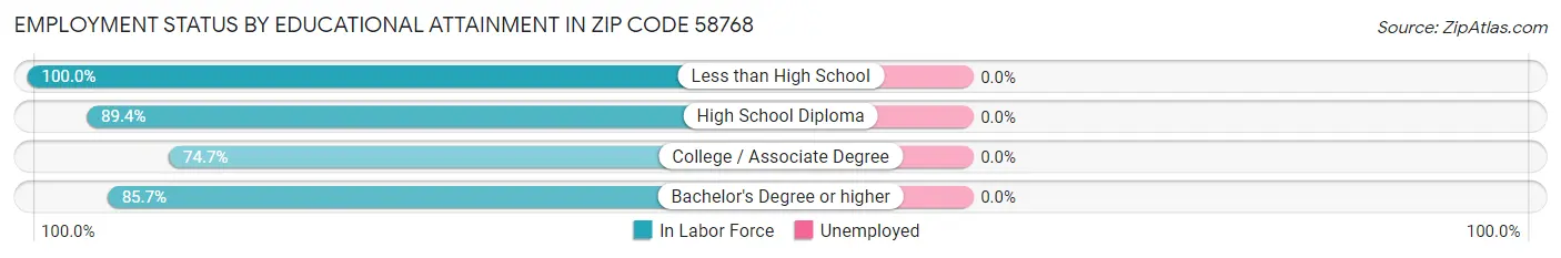 Employment Status by Educational Attainment in Zip Code 58768