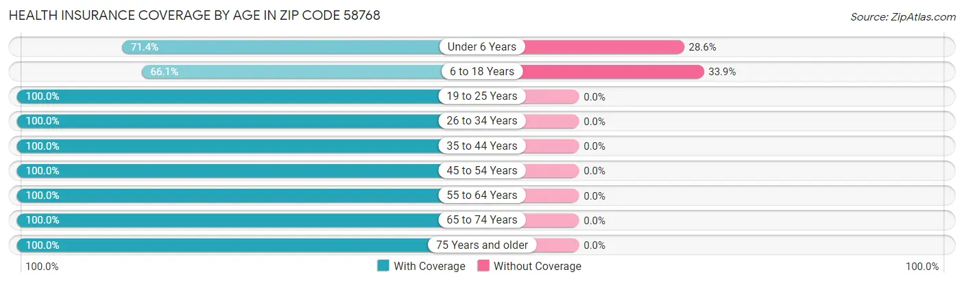 Health Insurance Coverage by Age in Zip Code 58768