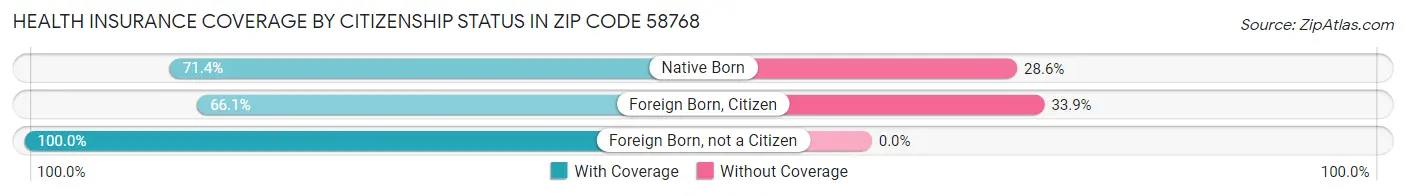 Health Insurance Coverage by Citizenship Status in Zip Code 58768