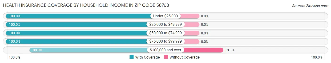 Health Insurance Coverage by Household Income in Zip Code 58768