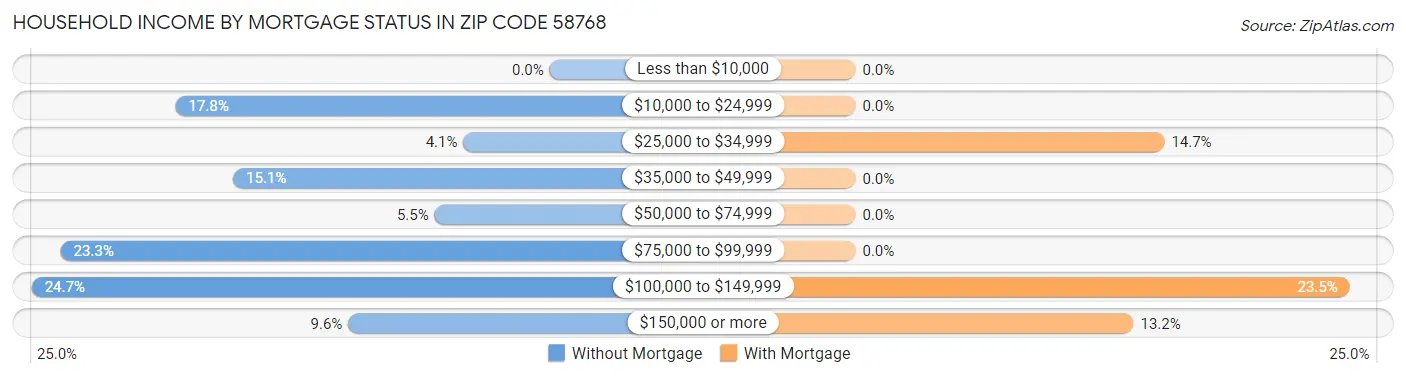 Household Income by Mortgage Status in Zip Code 58768