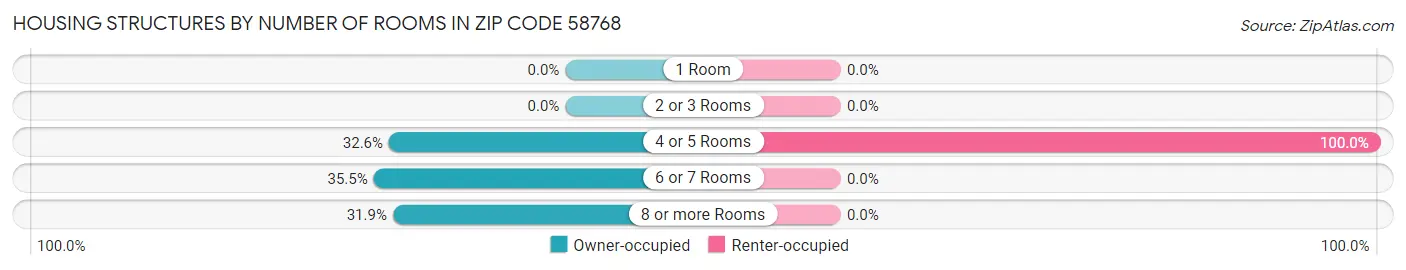 Housing Structures by Number of Rooms in Zip Code 58768