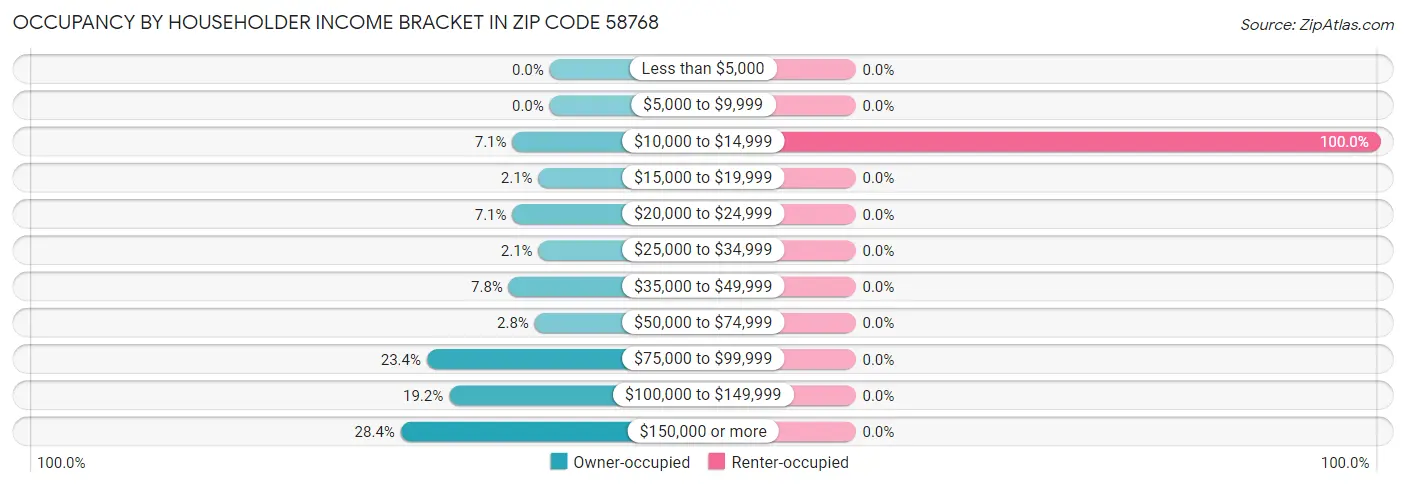 Occupancy by Householder Income Bracket in Zip Code 58768